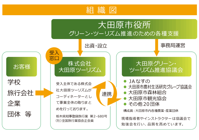 大田原グリーンツーリズム組織図について