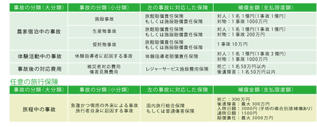 加入保険の内容