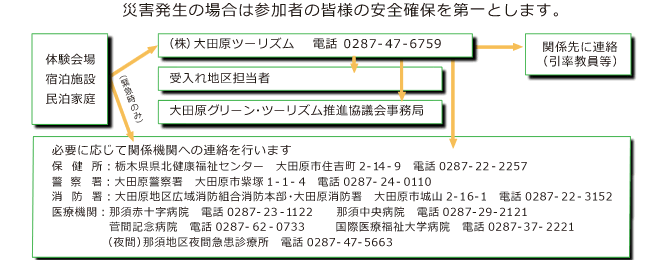 緊急連絡体制