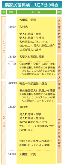 モデルプラン01農家民泊体験の例　1泊2日の場合