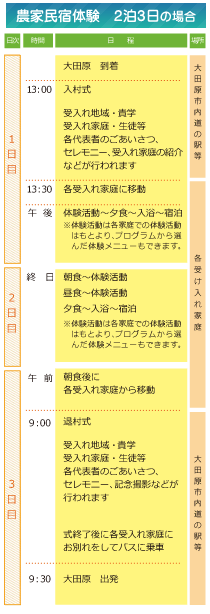 モデルプラン01農家民泊体験の例　2泊3日の場合