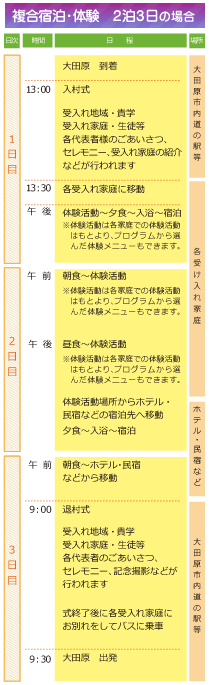 モデルプラン03複合宿泊・体験　2泊3日の場合